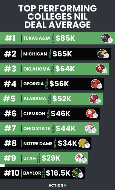 schools with the most nil money